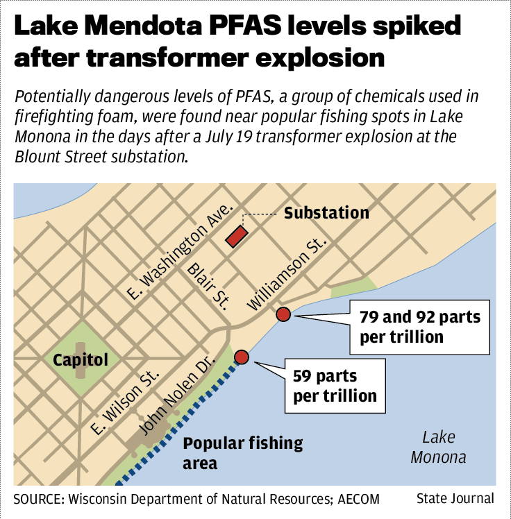 Lake Mendota PFAS levels spiked after transformer explosion